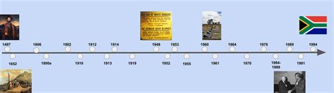 Timeline: The History of Apartheid in South Africa Diagram | Quizlet