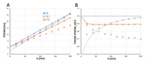 A Fwhm And Spatial Resolution At 140 Kev As A Function Of The