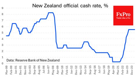 Usd Nzd What Does The Future Hold After Rbnz Holds Steady Investing