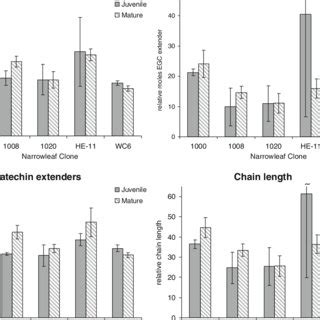 Proanthocyanidin Precursor And Thiolysis Reaction Products In The