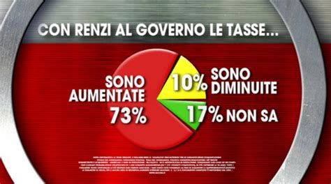 Sondaggio Ixè Il DEF senza tagli e senza nuove tasse è poco credibile