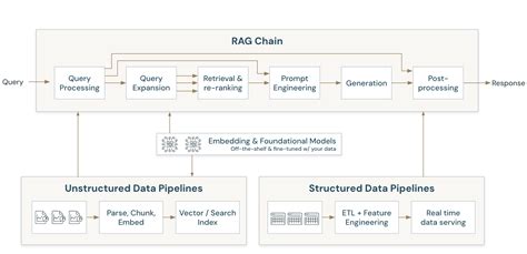 Retrieval Augmented Generation RAG On Azure Databricks Azure