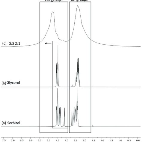 Ftir Spectra Of A Pure Sorbitol B Pure Glycerol And C Gs 21