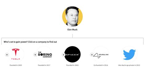 Elons Org Chart With Musk Focused On Twitter These Executives Could