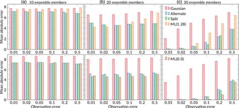 Dynamical Gaussian Lognormal And Reverse Lognormal Maximumlikelihood