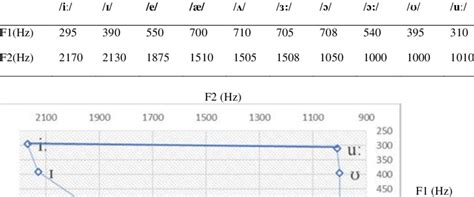 Mean F1 And F2 Vowel Formants By Nigerian Esl Speakers Download