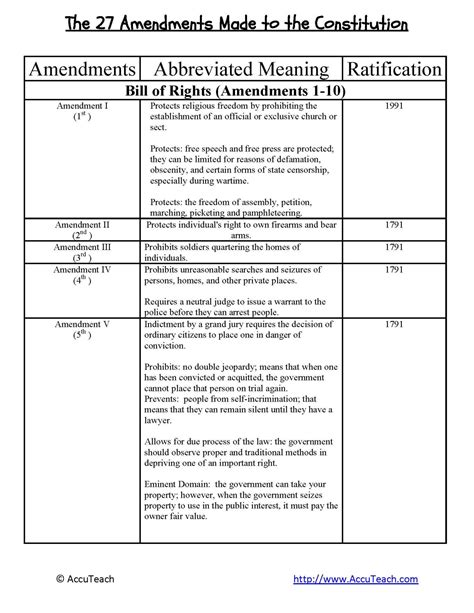 The 27 Amendments Made to The Constitution PDF - AccuTeach