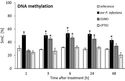 Frontiers Insights Into The Expression Of DNA De Methylation Genes