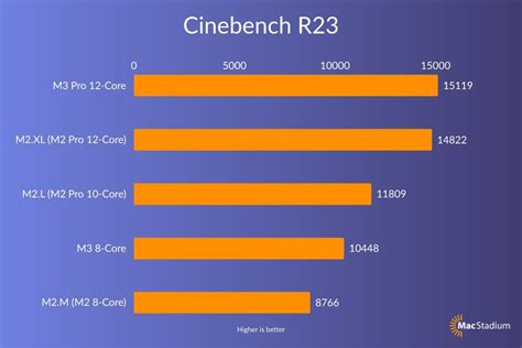 M3 and M3 Pro Benchmarks: A MacStadium Preview - Part 1