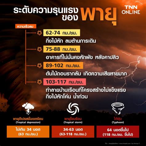 TNN ONLINE ระดบความรนแรงของพาย สงผลกระทบอยางไรบาง อานเพม