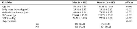 Table 1 From Association Between Homocysteine And Vitamin D Levels In