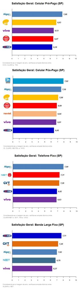 Anatel Divulga Ranking Das Melhores Operadoras Por Estado