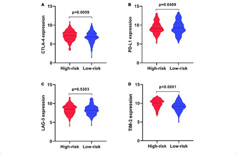 The Expression Of Immune Checkpoint Molecules In High And Low Risk