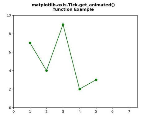 Matplotlib Axis Tick Get Animated En Python Barcelona Geeks