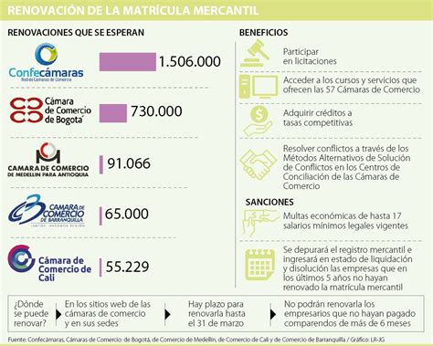 Más de 1 5 millones de empresas renovarán su matrícula mercantil