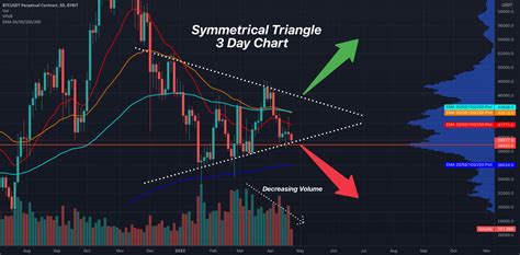 Bitcoin Analysis 4 23 22 Part 6 Symmetrical Triangle 21 3k For Bybit Btcusdt P By Neutronman