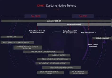 Le prix de Cardano ADA atteint un niveau majeur clé à 50 cents