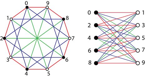 Cayley Graphs & Cayley Maps – Graph Embeddings