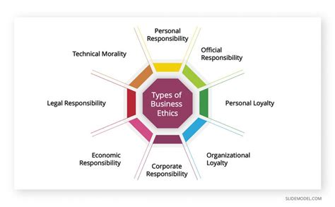 0001 Business Ethics Types Slidemodel