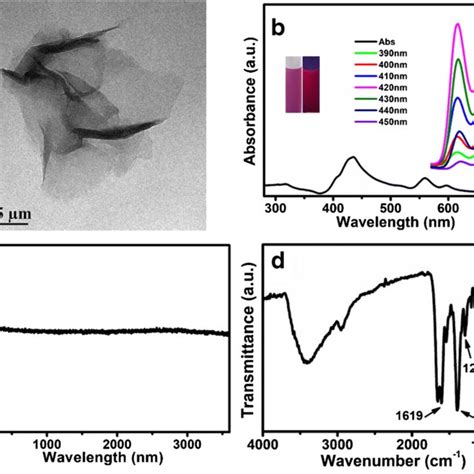 Fluorescence Spectra Of 20 μm Of Dpa Black Line 12 μg·ml⁻¹ Of