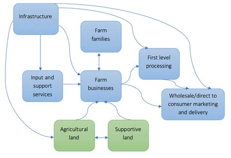 Schematic Of Agricultural System Definition Used For This Research Download Scientific Diagram