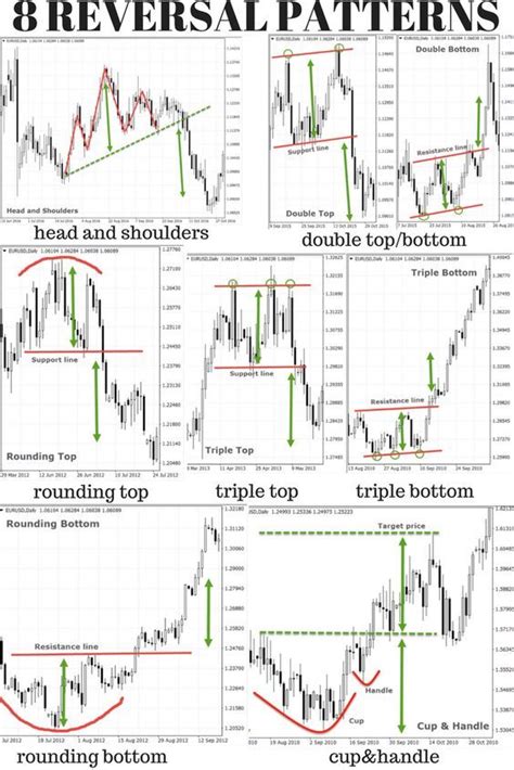 Top 10 Chart Patterns Every Trader Should Know Trading Charts