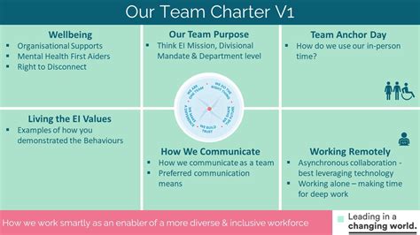 How To Create A Team Charter In Steps With Examples Nulab