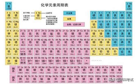 早知道化學元素周期表可以這樣記我的化學成績也不會這麼差 每日頭條