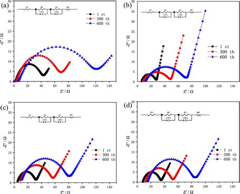 Electrochemical Impedance Spectroscopy Eis Of Four Types Of Battery