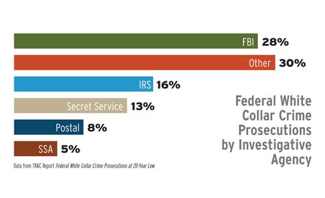 Federal Prosecution For White Collar Crime Hits 20 Year Low 2015 09