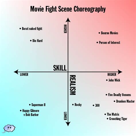 What Makes a Fight Scene Work? - Overthinking It