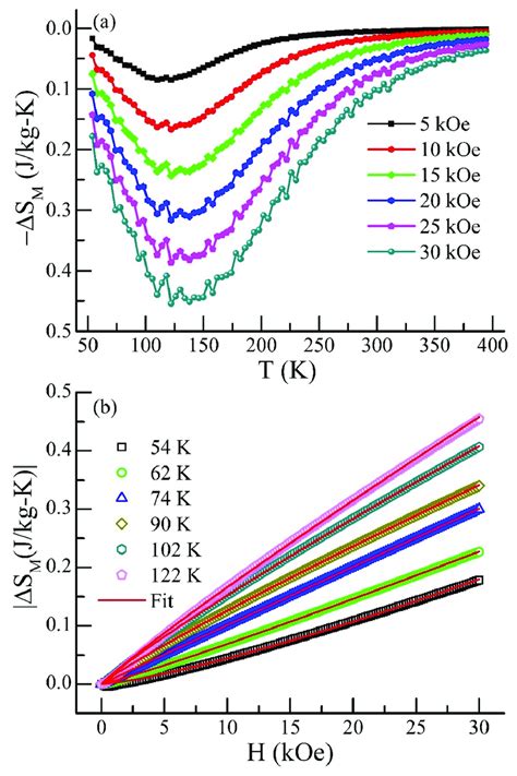 Temperature And Applied Field Dependent Isothermal Magnetic Entropy