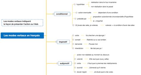 D Crypter Imagen Carte Mentale Modes Et Temps Fr Thptnganamst Edu Vn