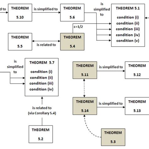 The Associations Between The Various Theorems Describing The Asymptotic Download Scientific