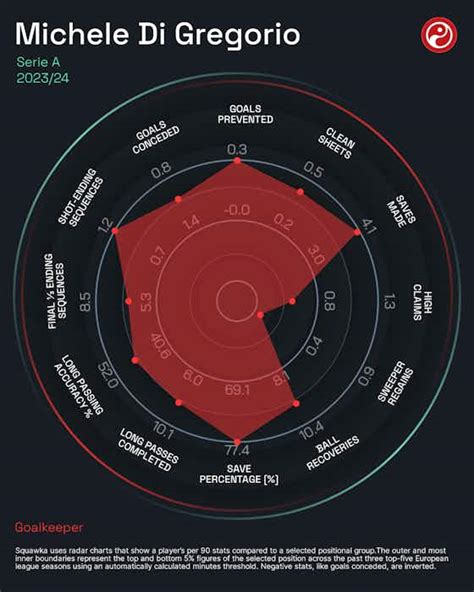 Man City transfer targets: How Guardiola can improve sensational ...