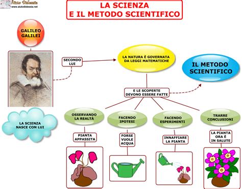 La Scienza E Il Metodo Scientifico Metodo Scientifico Scienza