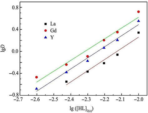 Dependence Of D On The Hyy 2 Concentration In Noctane Under Ph 3 5 2 5