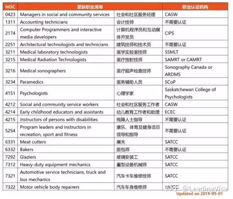 2019年5月1日加拿大萨省无雇主移民战报：最低67分 知乎