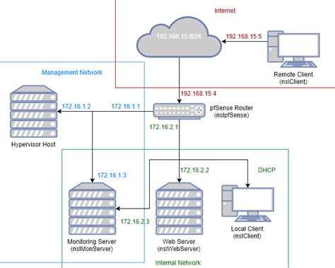 Network Security - Part 5: Network Segmentation (DMZ) | Guillermo Roman