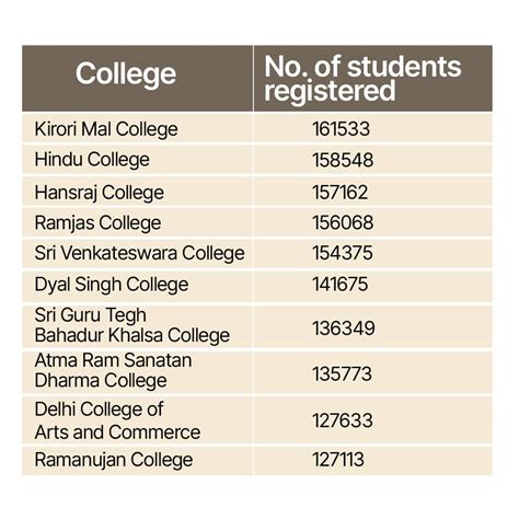 DU Admissions 2023: List of top Delhi University colleges opted by ...