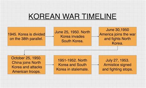Korean War Timeline: History Details and Key Events