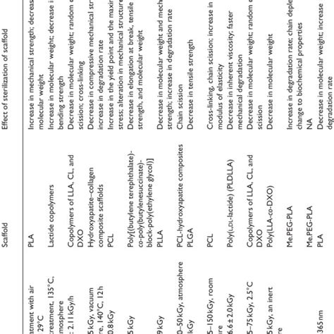 Advantages and disadvantages of sterilization techniques. | Download Table