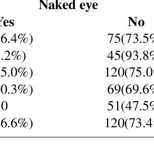 Comparison Of Cbct And Dental Loupes With Naked Eye Clinical