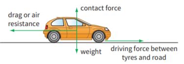 Draw A Diagram To Show The Forces That Act On A Car As It Travels Along