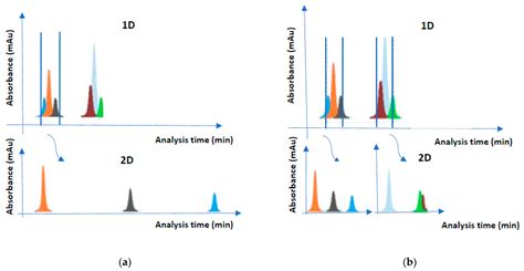 Liquid Chromatography