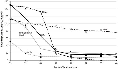 Plot of receding contact angles of sodium dodecylsulfate (SDS ...