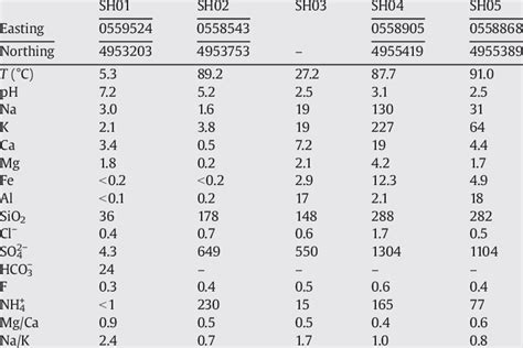 Solute Concentrations Mgl And Molar Ratios In Samples From Shallow