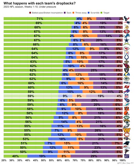 NFL season-long statistical review after Week 10: Team tiers, dropback ...