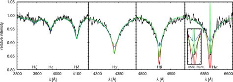 Comparison Of Observed And Fitted Spectra The Black Curve Denotes