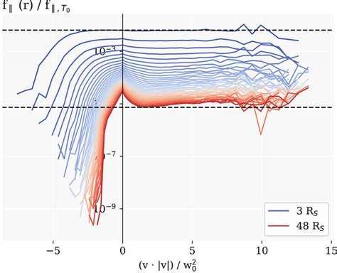 Electron Vdfs Integrated Along The Direction F For Different